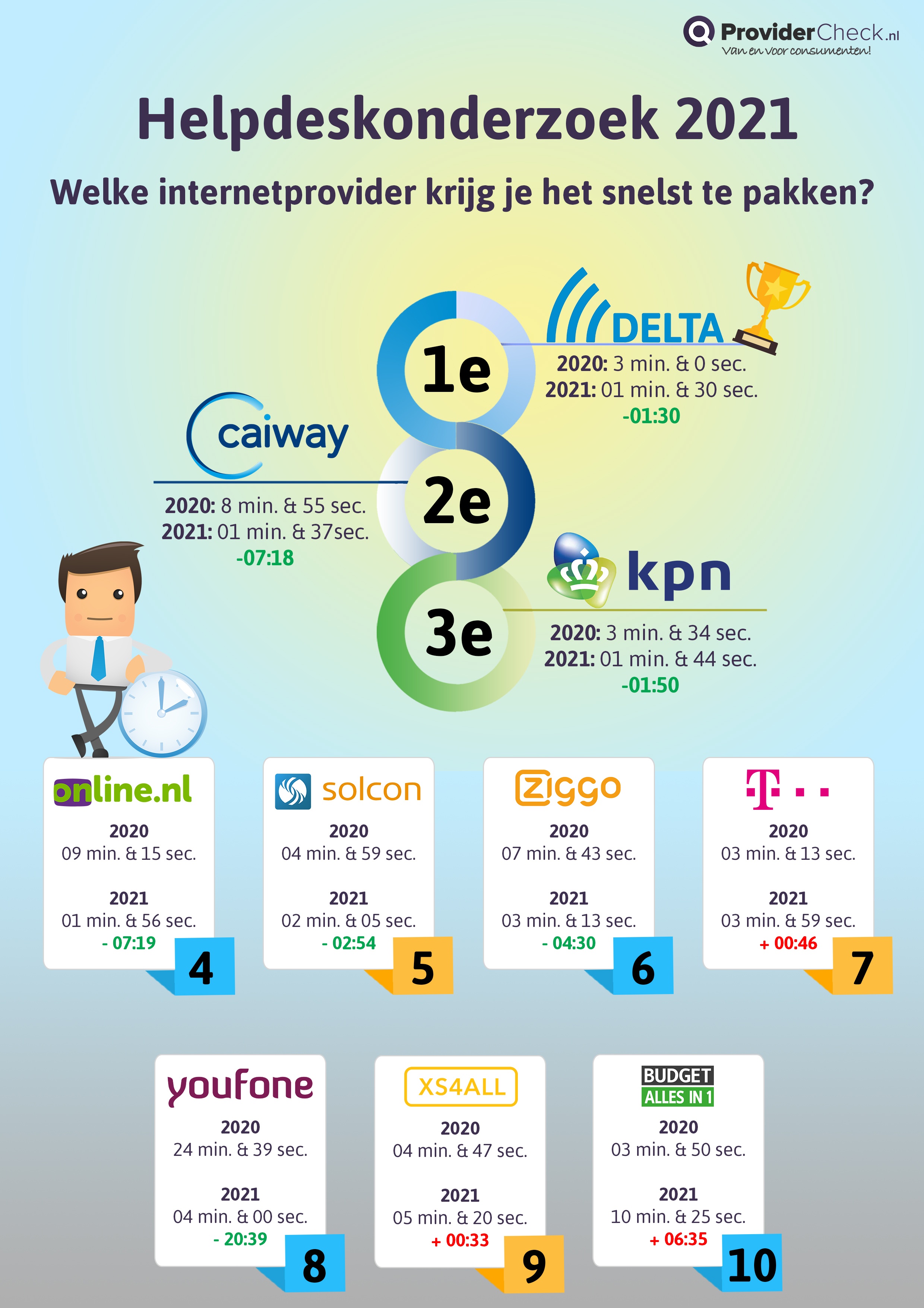 Onderzoek Bereikbaarheid Providers 2021 | Providercheck.nl